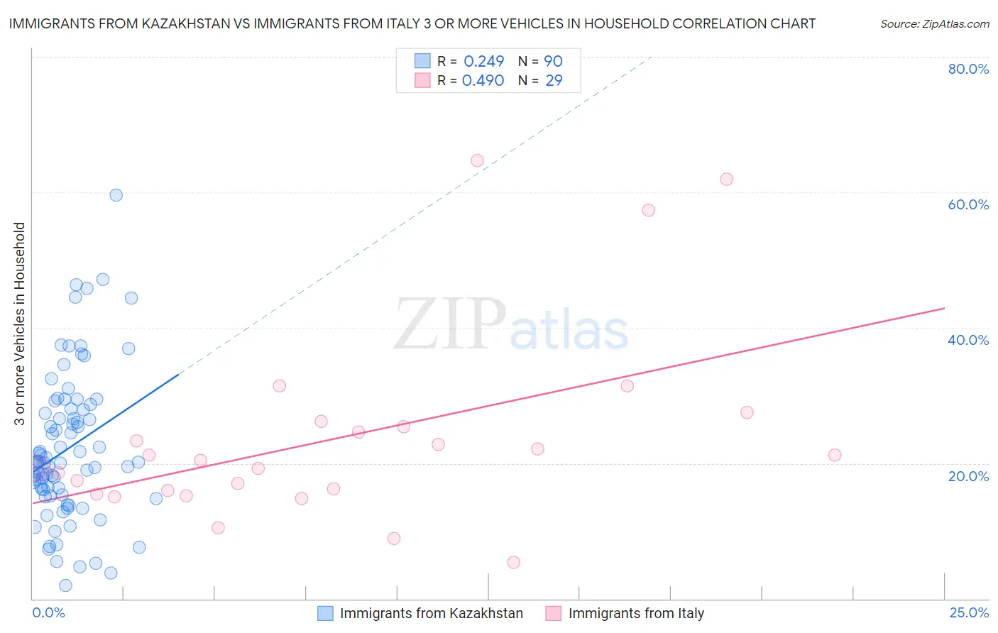 Immigrants from Kazakhstan vs Immigrants from Italy 3 or more Vehicles in Household