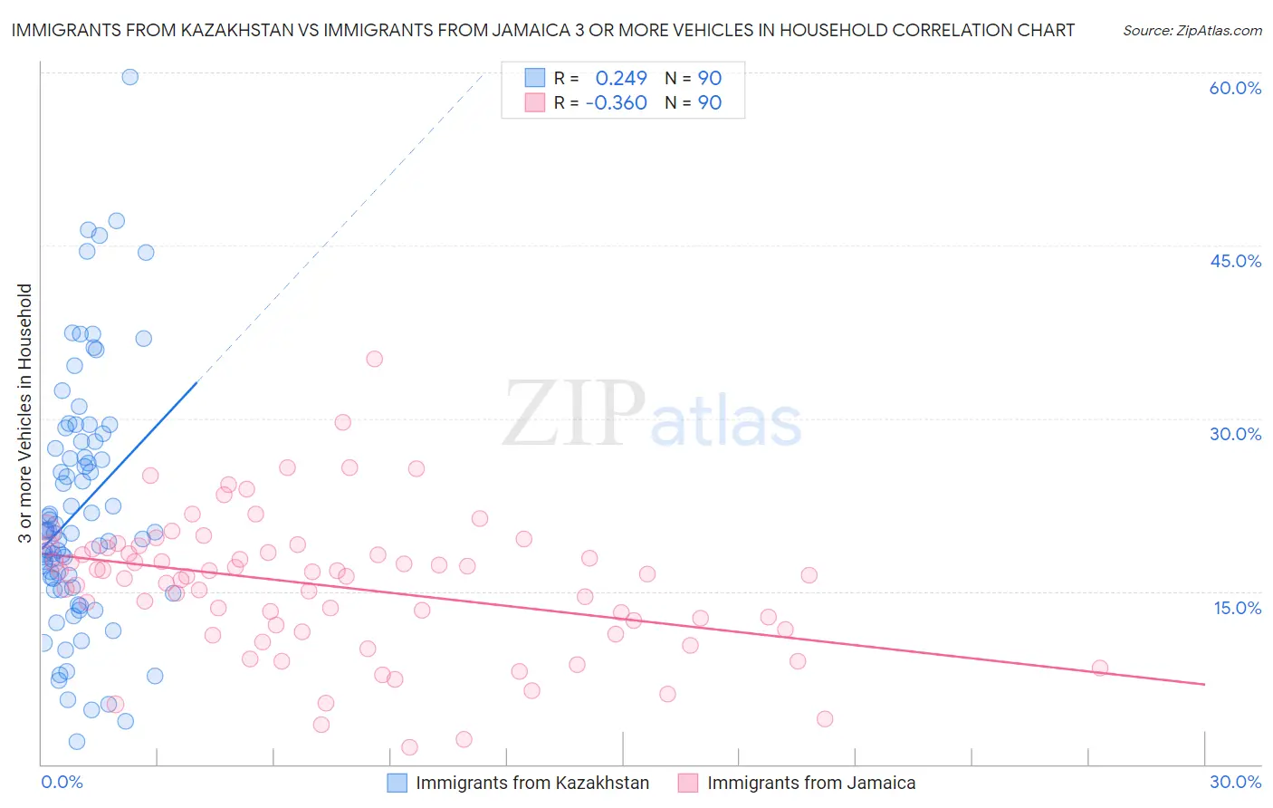 Immigrants from Kazakhstan vs Immigrants from Jamaica 3 or more Vehicles in Household