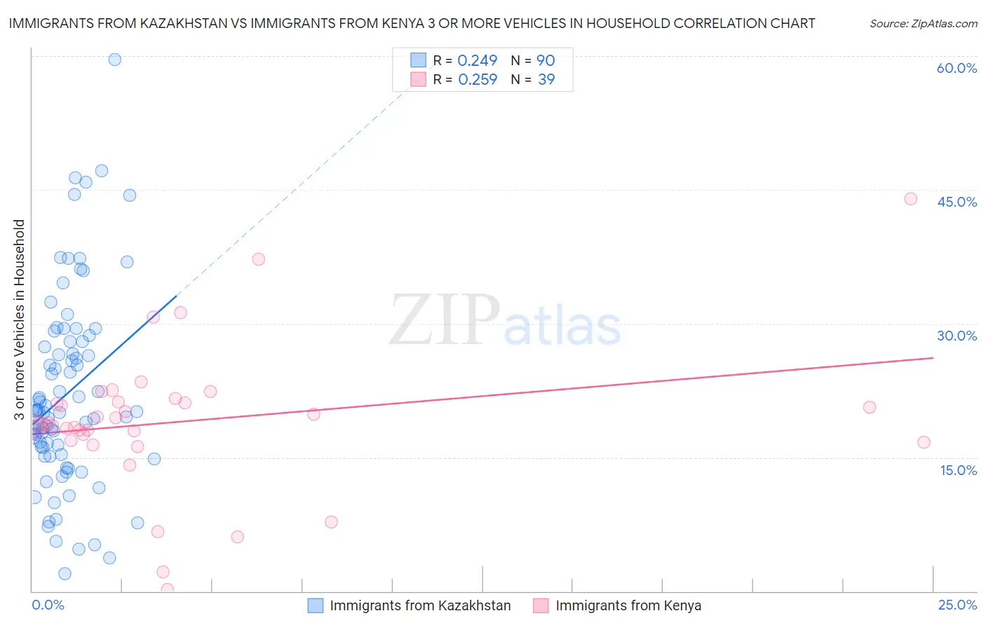 Immigrants from Kazakhstan vs Immigrants from Kenya 3 or more Vehicles in Household