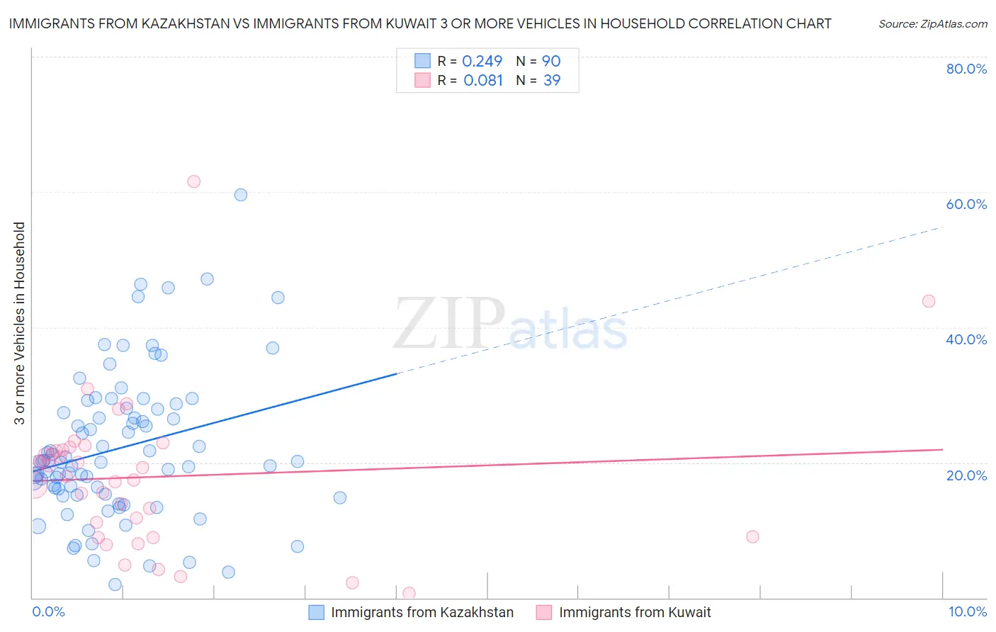 Immigrants from Kazakhstan vs Immigrants from Kuwait 3 or more Vehicles in Household