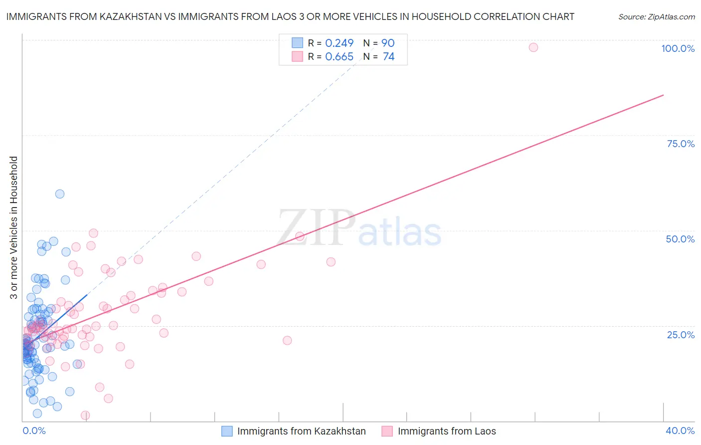 Immigrants from Kazakhstan vs Immigrants from Laos 3 or more Vehicles in Household