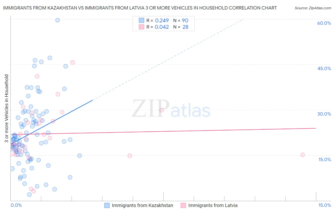 Immigrants from Kazakhstan vs Immigrants from Latvia 3 or more Vehicles in Household