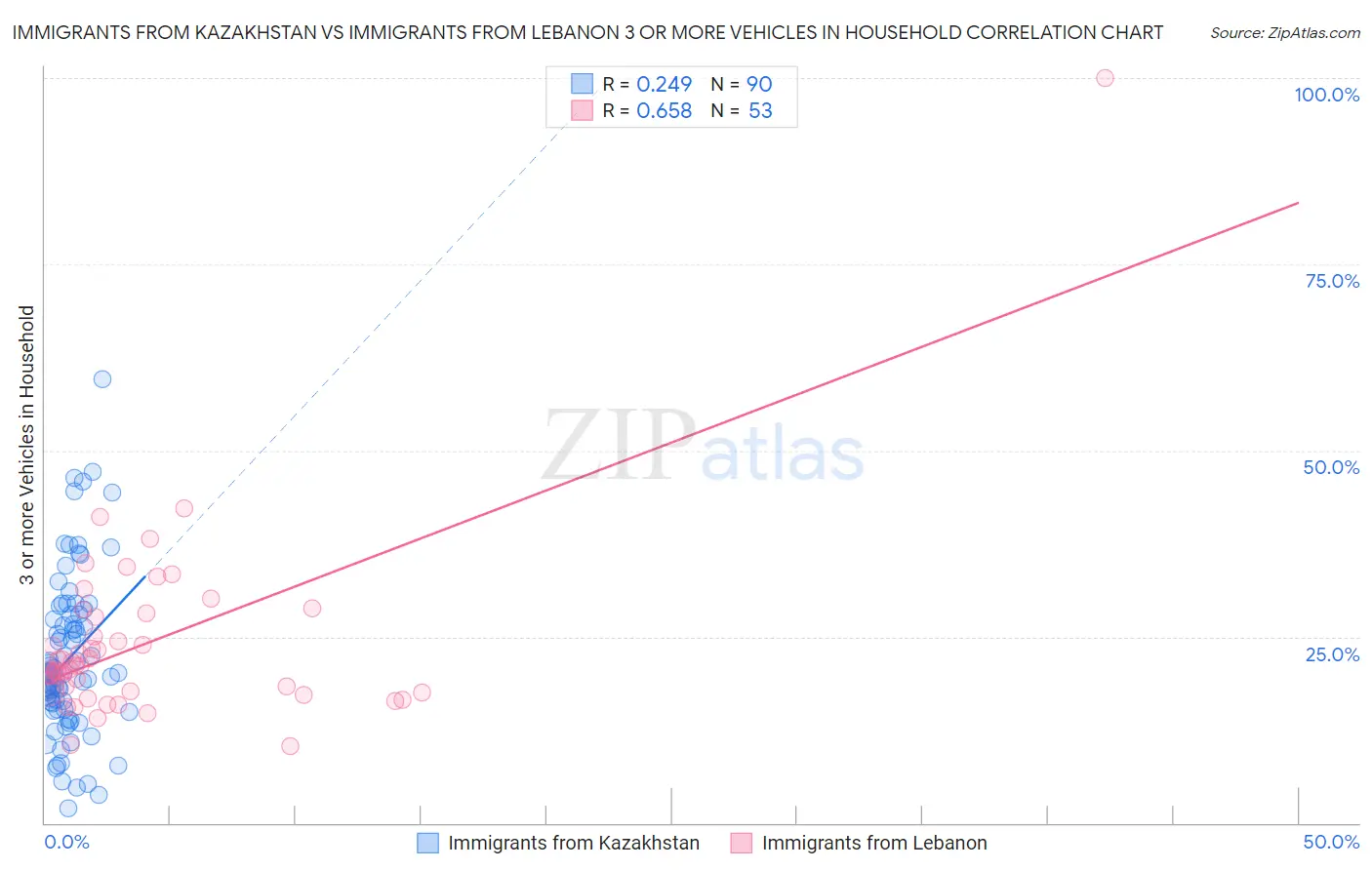 Immigrants from Kazakhstan vs Immigrants from Lebanon 3 or more Vehicles in Household