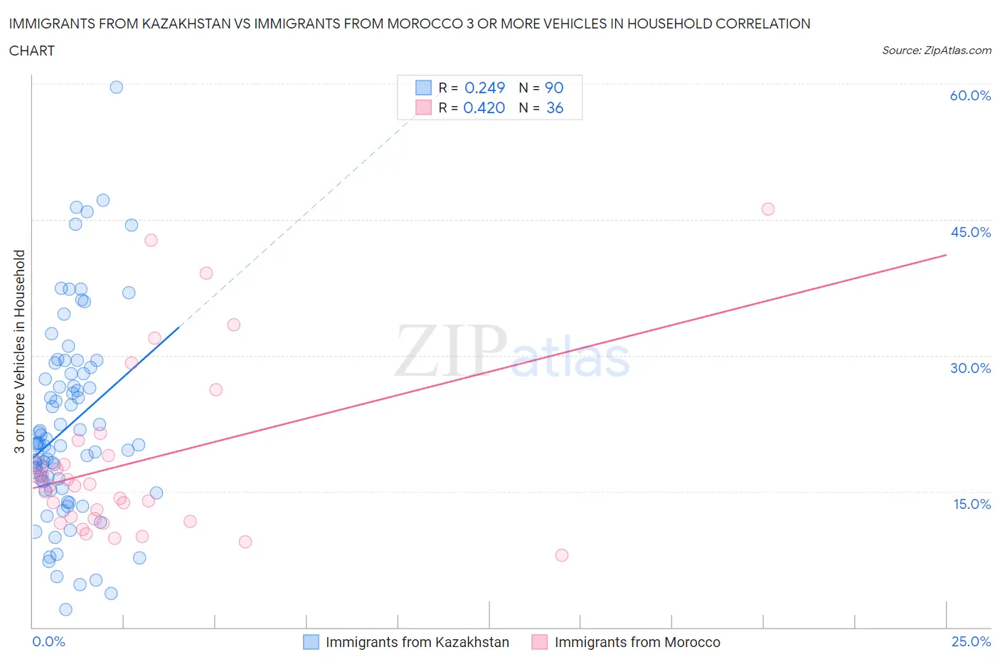 Immigrants from Kazakhstan vs Immigrants from Morocco 3 or more Vehicles in Household