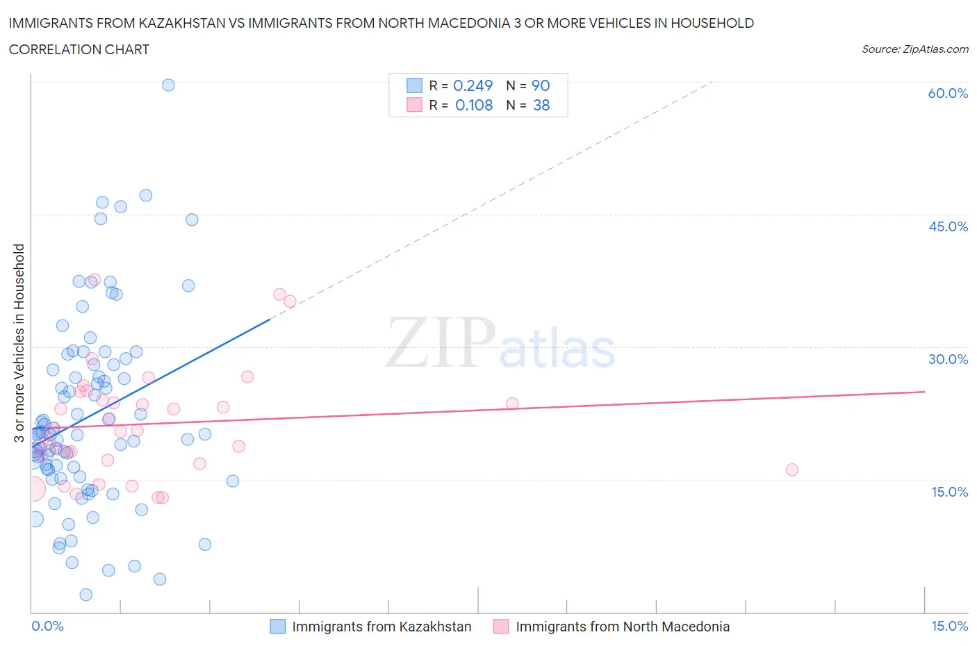 Immigrants from Kazakhstan vs Immigrants from North Macedonia 3 or more Vehicles in Household