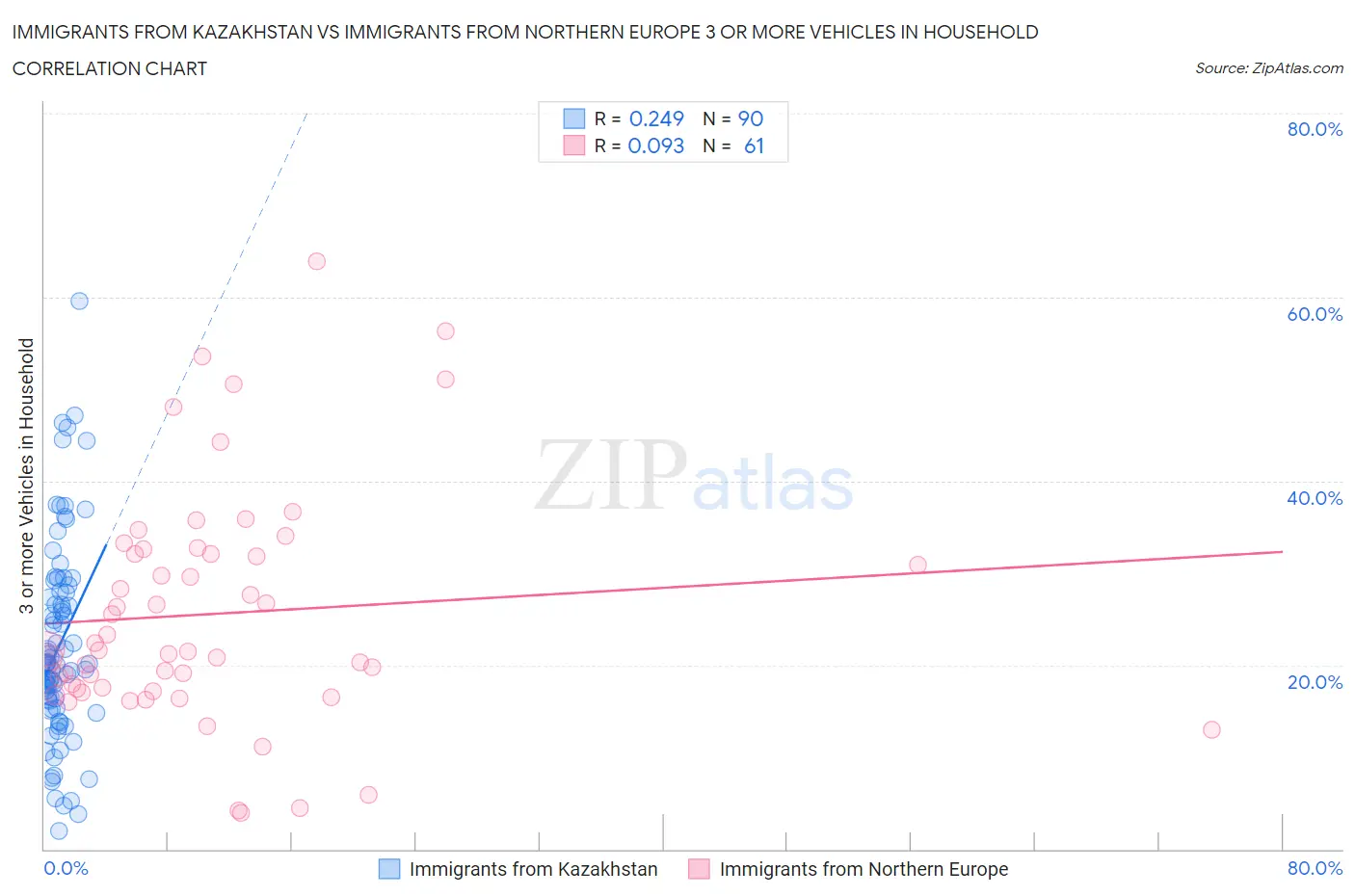 Immigrants from Kazakhstan vs Immigrants from Northern Europe 3 or more Vehicles in Household