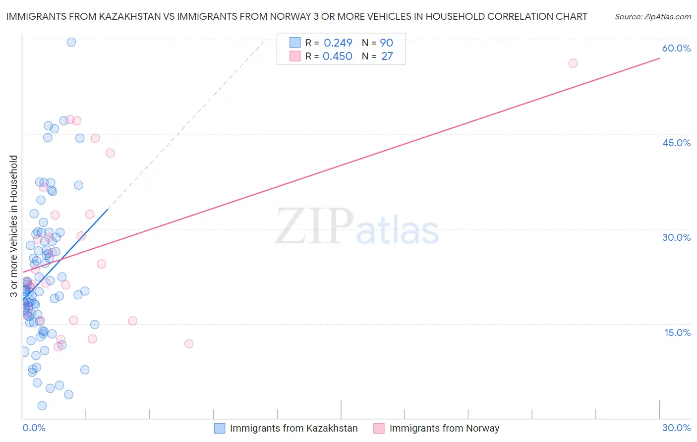 Immigrants from Kazakhstan vs Immigrants from Norway 3 or more Vehicles in Household