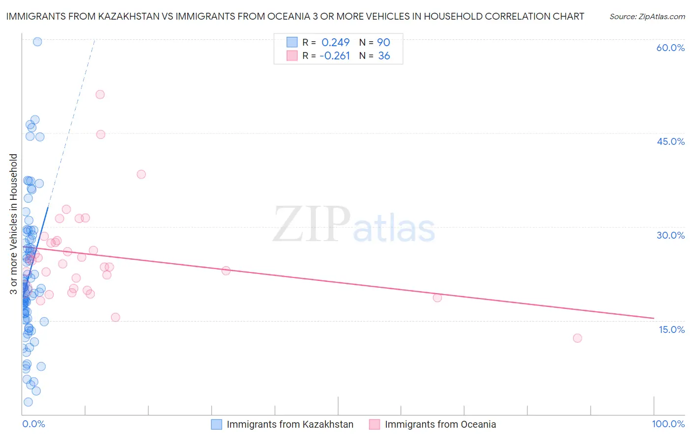 Immigrants from Kazakhstan vs Immigrants from Oceania 3 or more Vehicles in Household