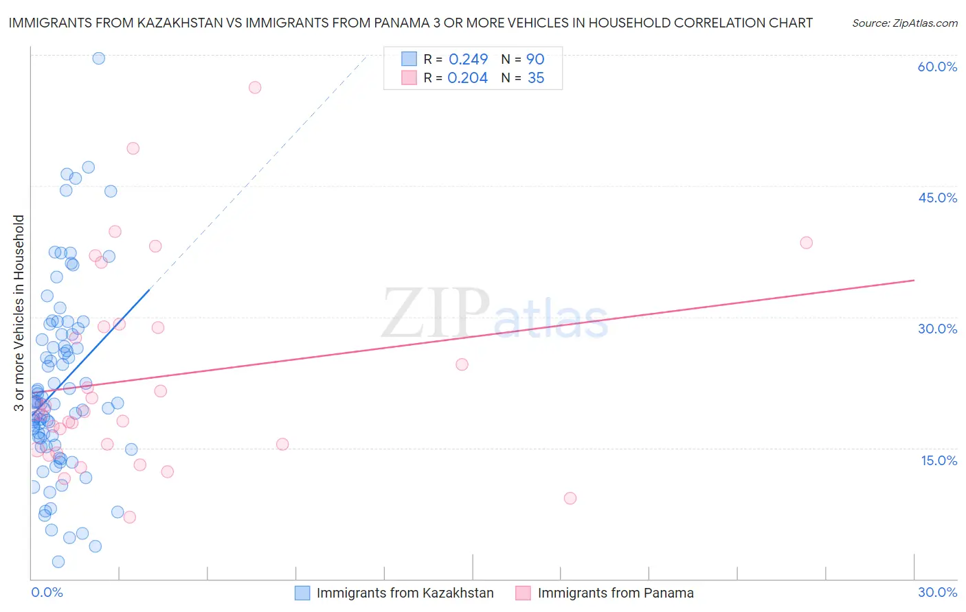 Immigrants from Kazakhstan vs Immigrants from Panama 3 or more Vehicles in Household