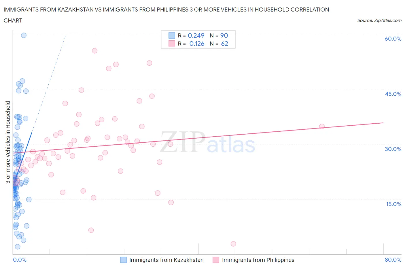 Immigrants from Kazakhstan vs Immigrants from Philippines 3 or more Vehicles in Household