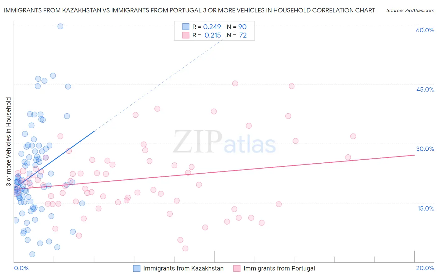 Immigrants from Kazakhstan vs Immigrants from Portugal 3 or more Vehicles in Household