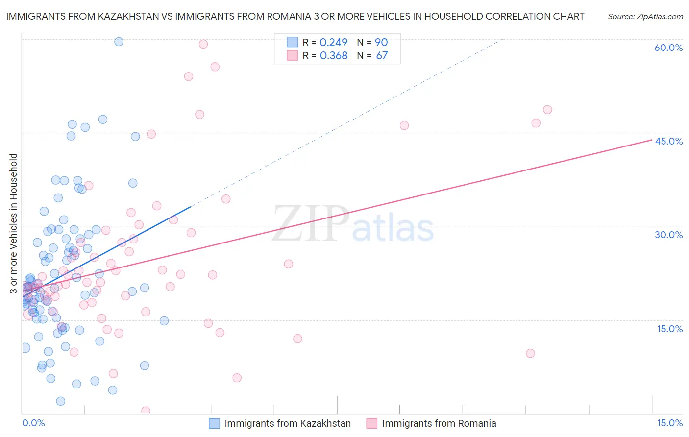 Immigrants from Kazakhstan vs Immigrants from Romania 3 or more Vehicles in Household