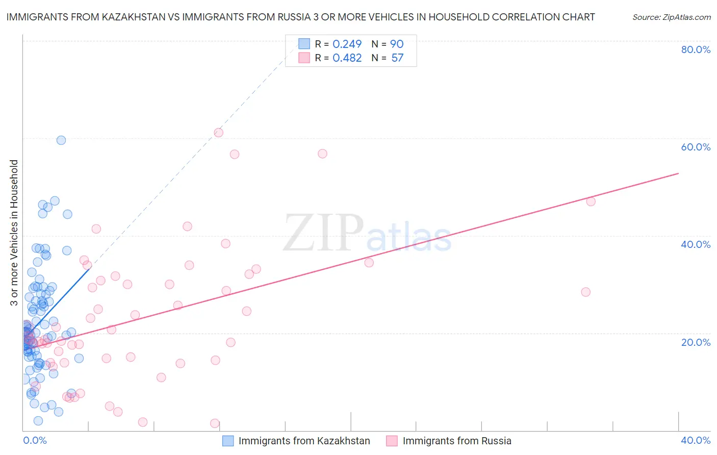 Immigrants from Kazakhstan vs Immigrants from Russia 3 or more Vehicles in Household