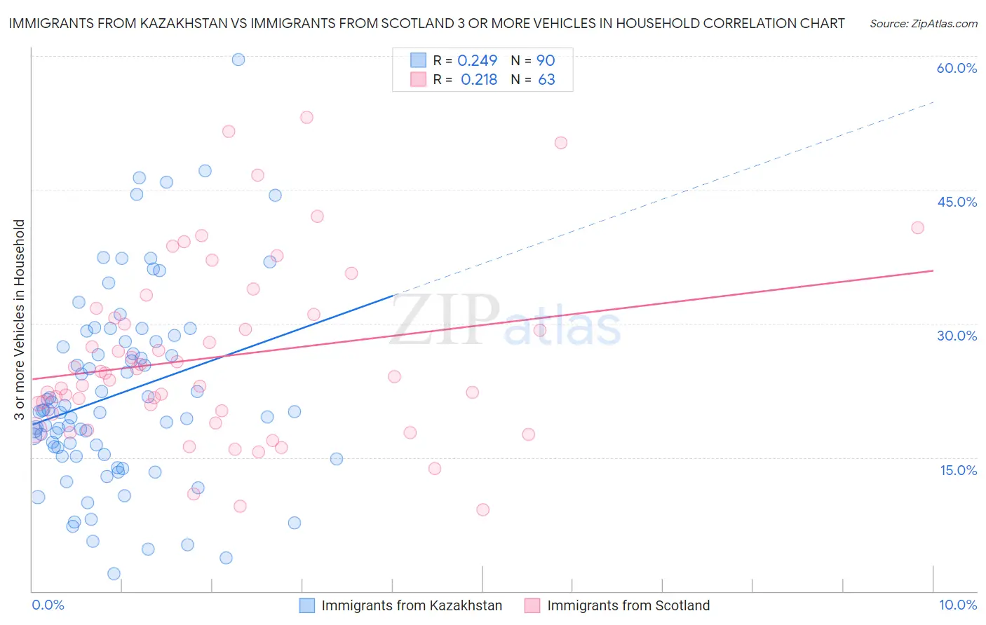 Immigrants from Kazakhstan vs Immigrants from Scotland 3 or more Vehicles in Household