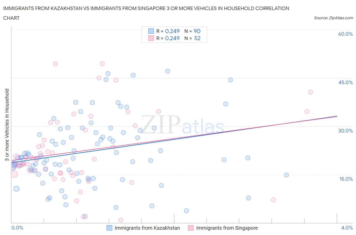 Immigrants from Kazakhstan vs Immigrants from Singapore 3 or more Vehicles in Household