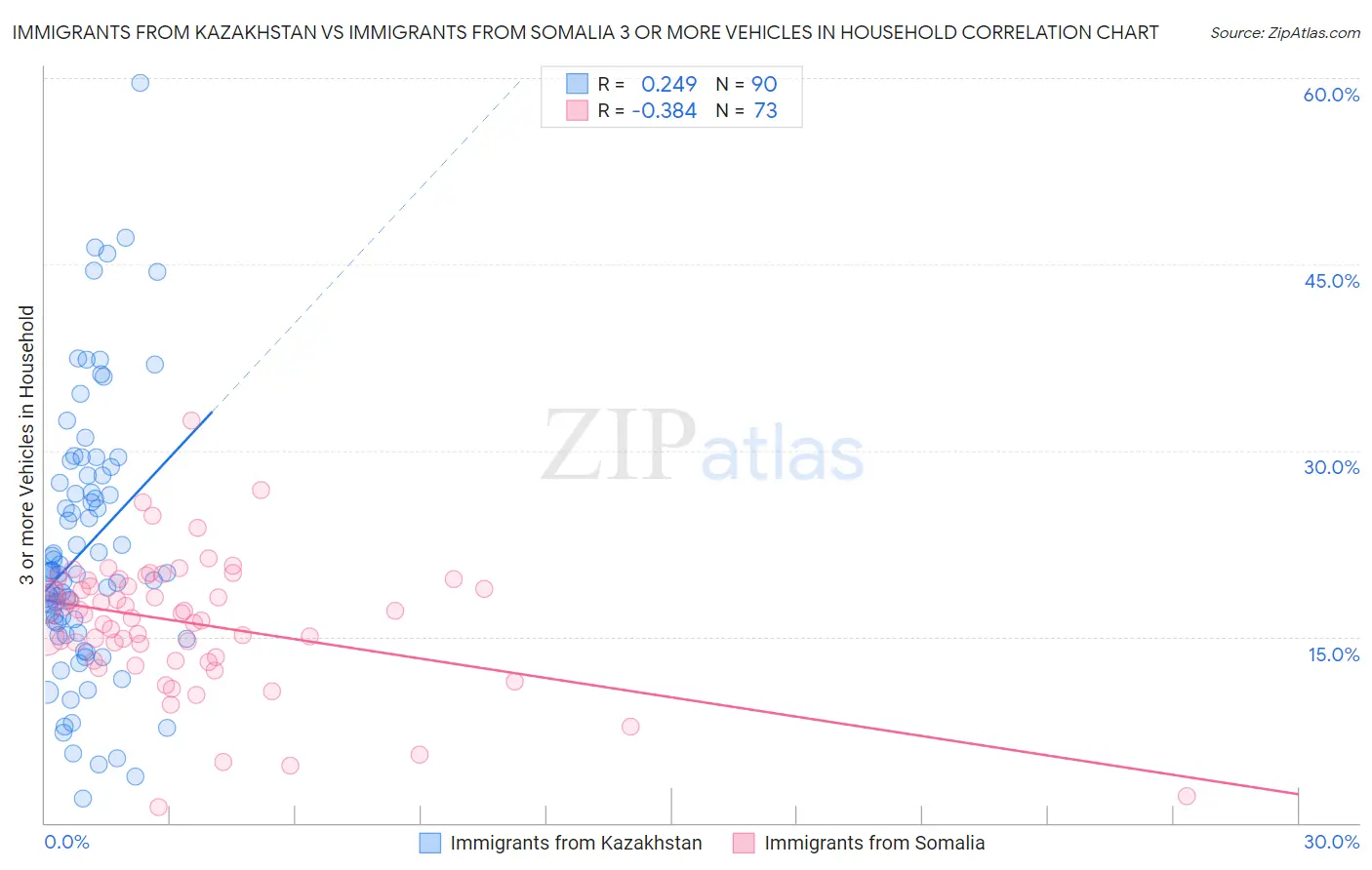 Immigrants from Kazakhstan vs Immigrants from Somalia 3 or more Vehicles in Household