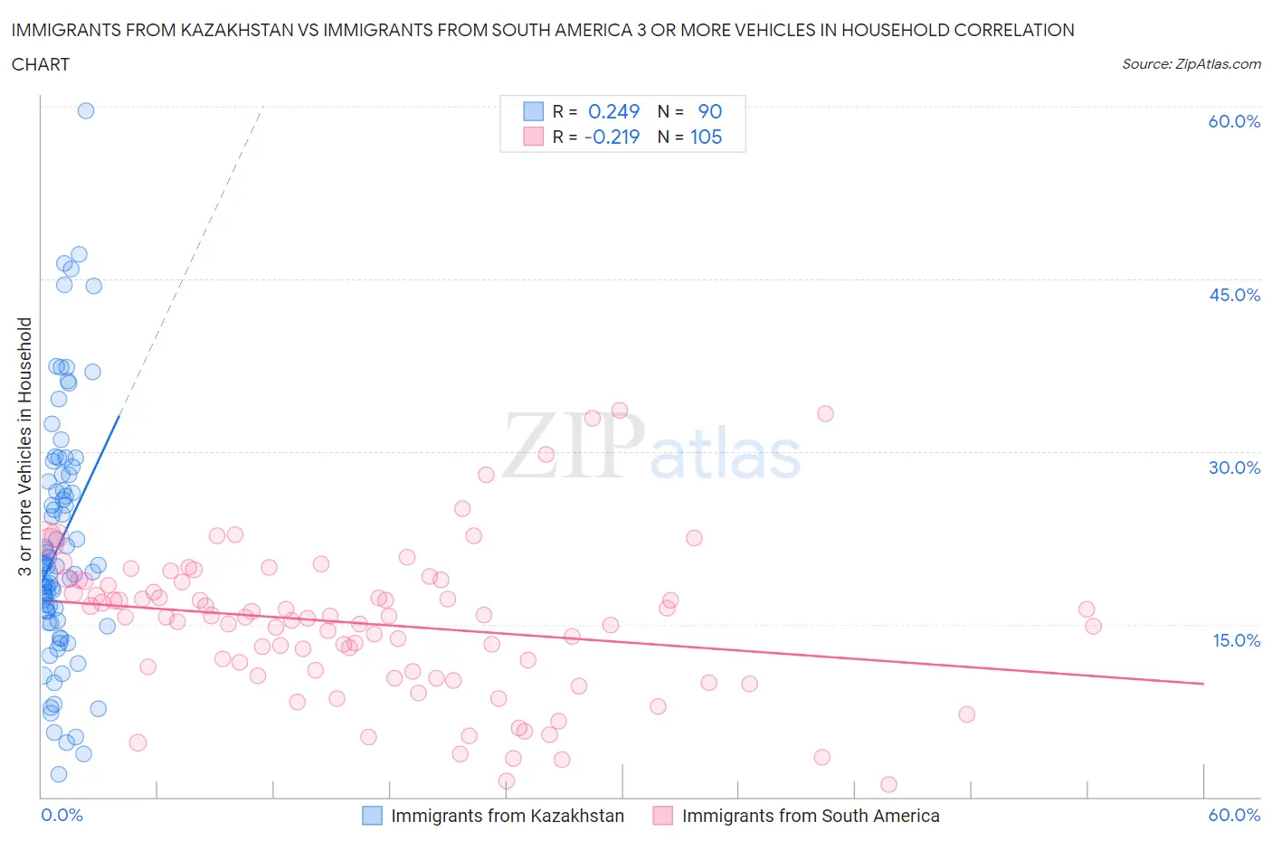 Immigrants from Kazakhstan vs Immigrants from South America 3 or more Vehicles in Household