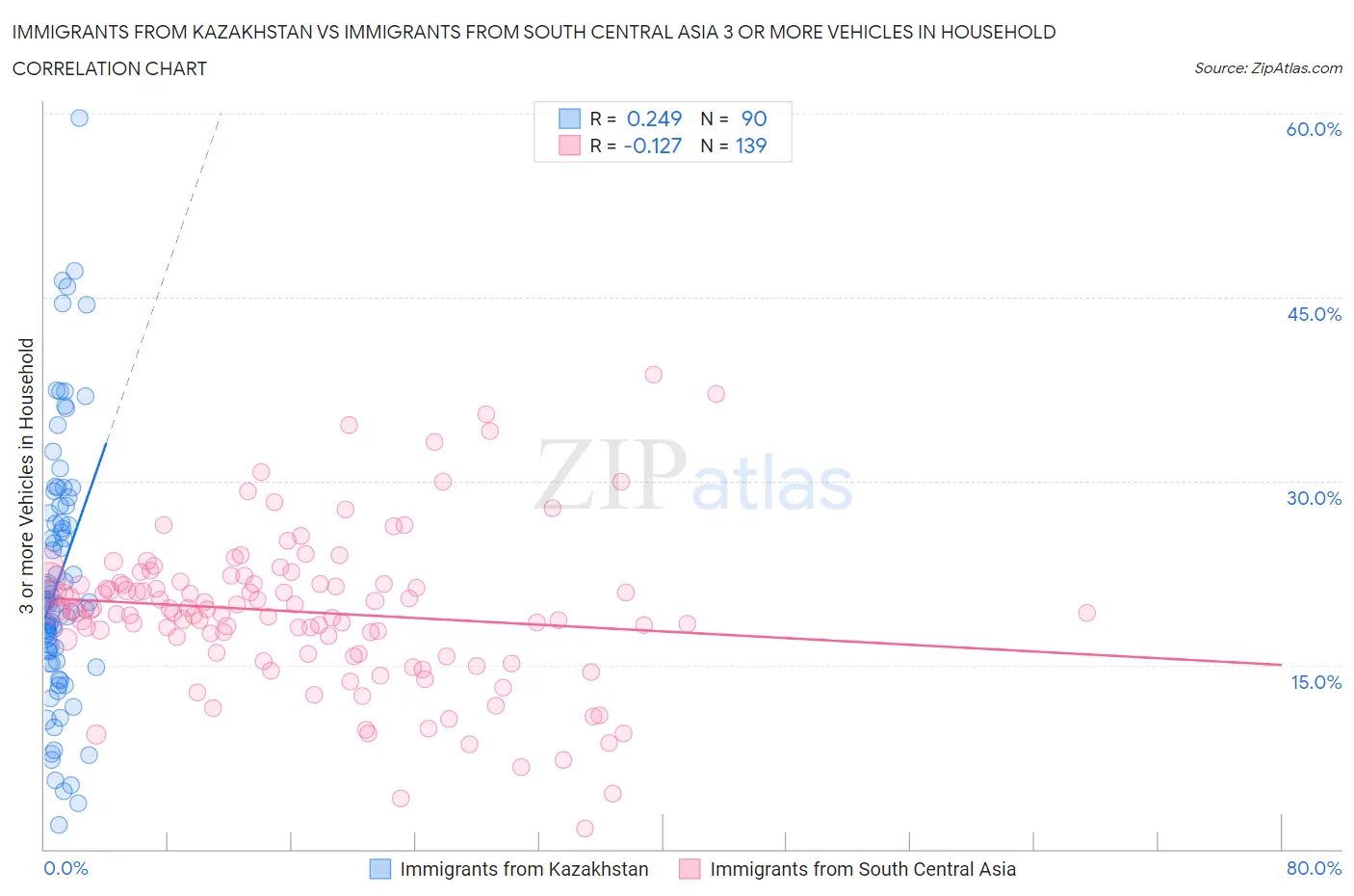 Immigrants from Kazakhstan vs Immigrants from South Central Asia 3 or more Vehicles in Household