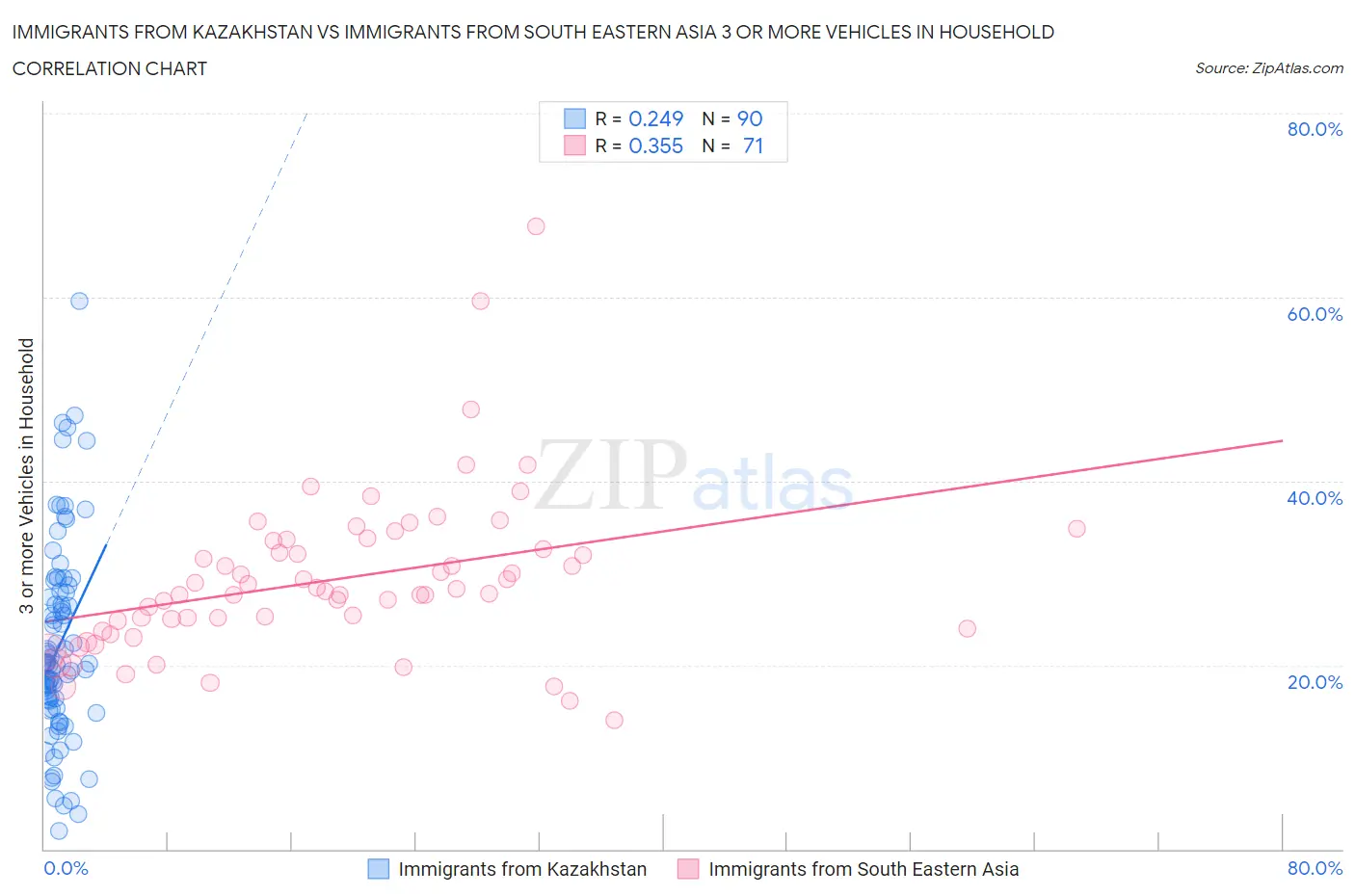 Immigrants from Kazakhstan vs Immigrants from South Eastern Asia 3 or more Vehicles in Household