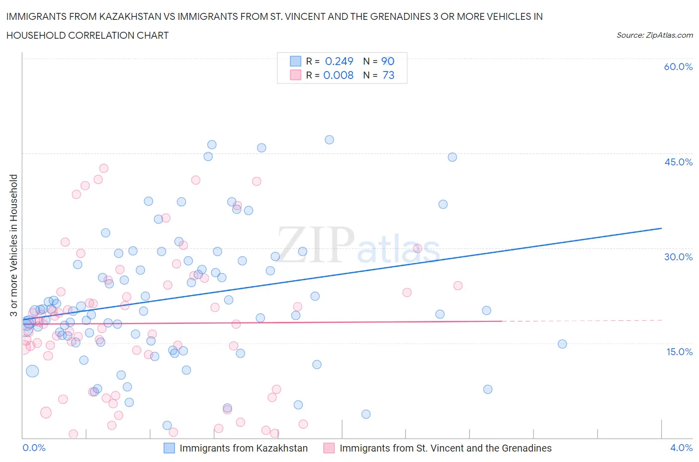 Immigrants from Kazakhstan vs Immigrants from St. Vincent and the Grenadines 3 or more Vehicles in Household