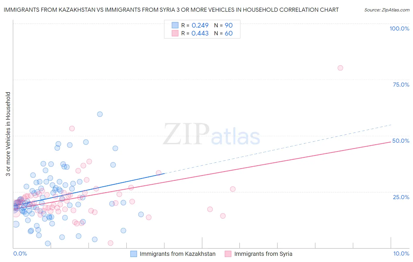 Immigrants from Kazakhstan vs Immigrants from Syria 3 or more Vehicles in Household