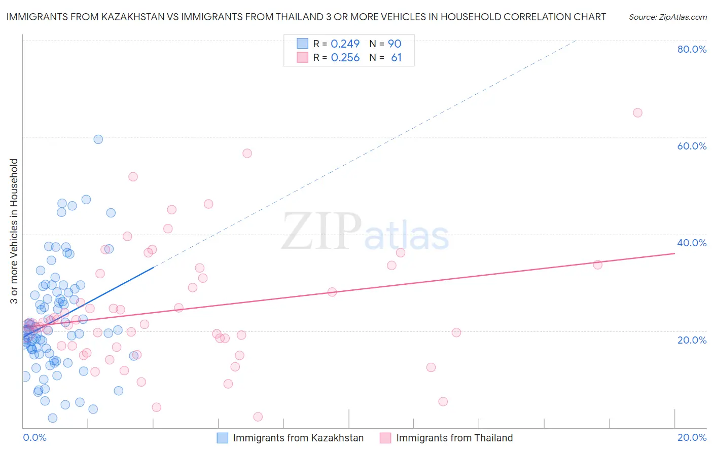 Immigrants from Kazakhstan vs Immigrants from Thailand 3 or more Vehicles in Household