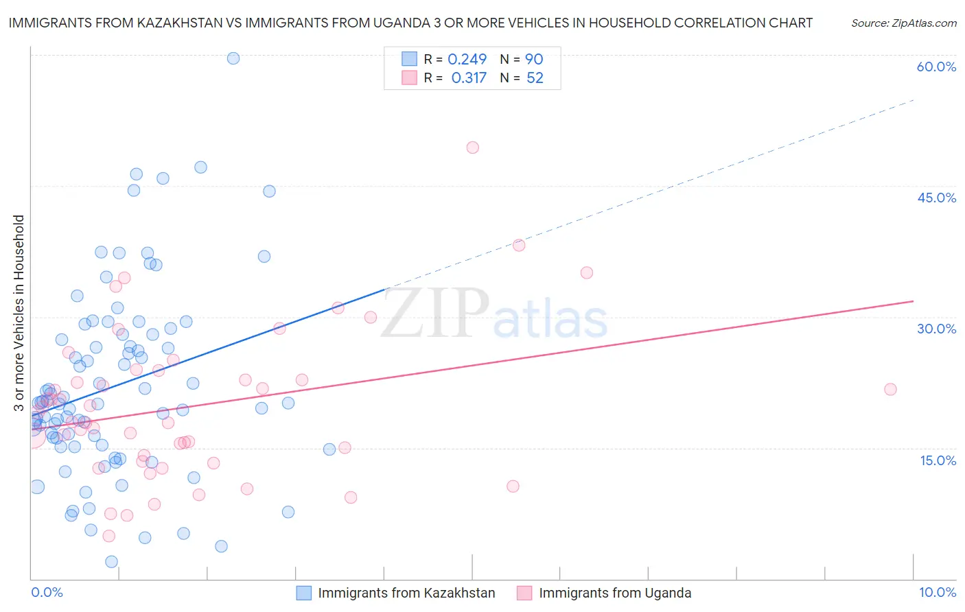 Immigrants from Kazakhstan vs Immigrants from Uganda 3 or more Vehicles in Household