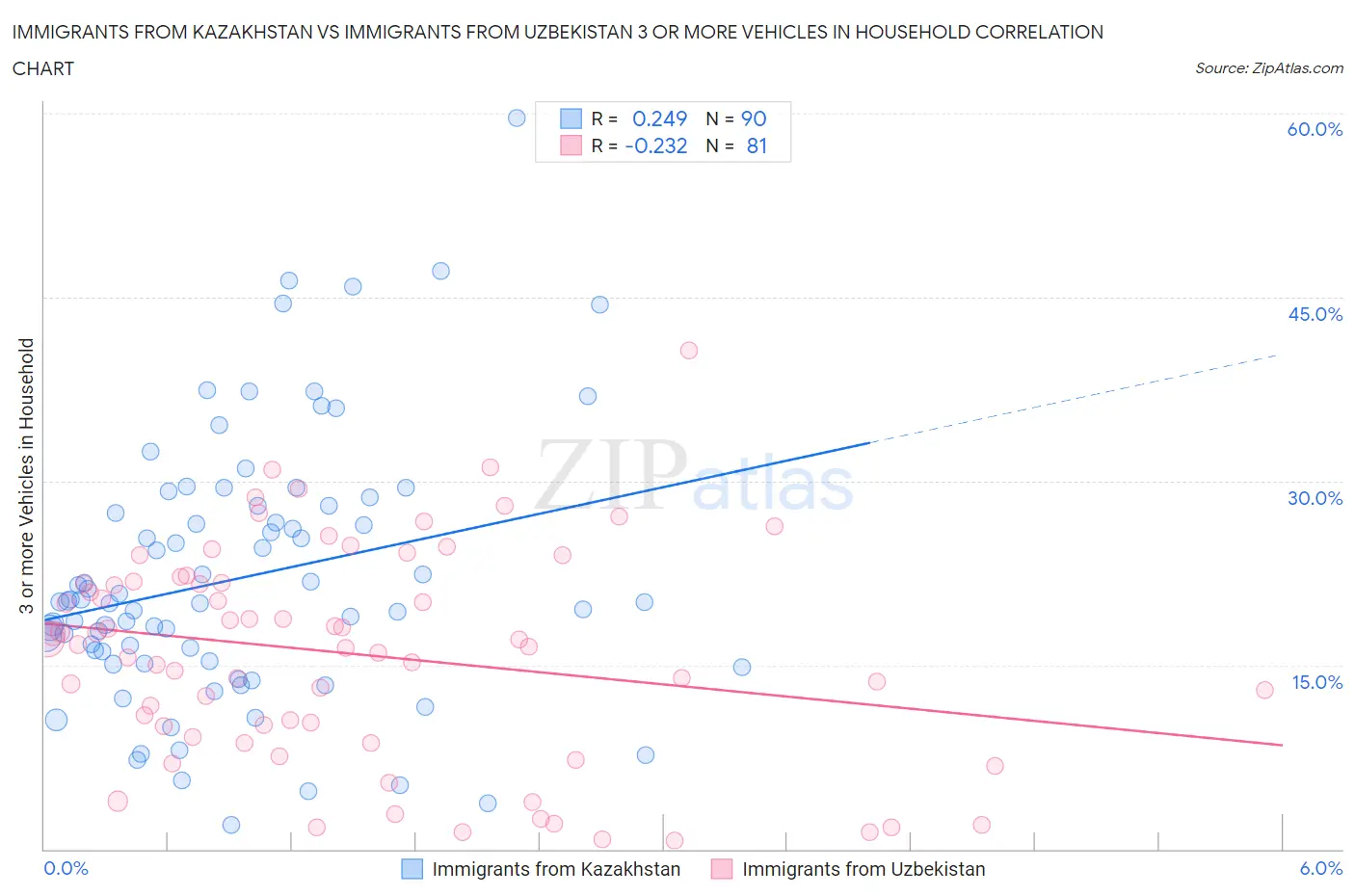 Immigrants from Kazakhstan vs Immigrants from Uzbekistan 3 or more Vehicles in Household