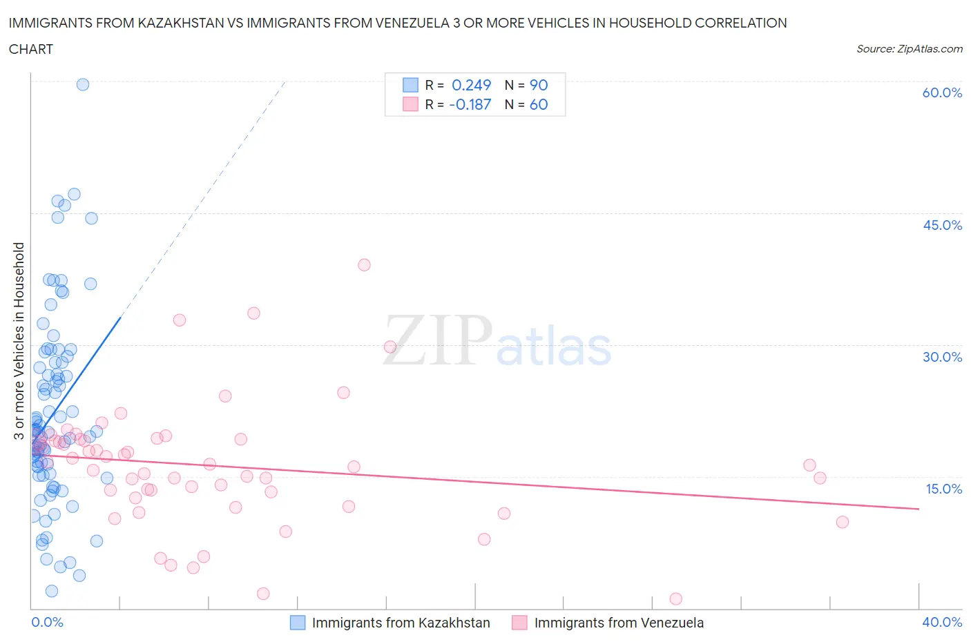 Immigrants from Kazakhstan vs Immigrants from Venezuela 3 or more Vehicles in Household