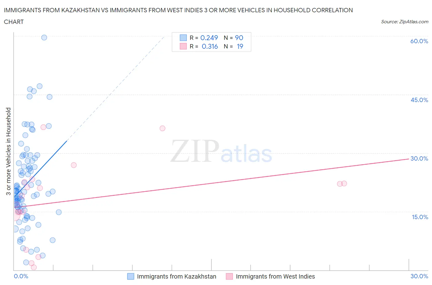 Immigrants from Kazakhstan vs Immigrants from West Indies 3 or more Vehicles in Household