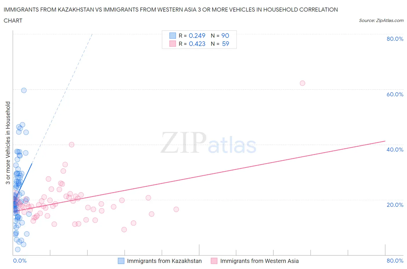 Immigrants from Kazakhstan vs Immigrants from Western Asia 3 or more Vehicles in Household