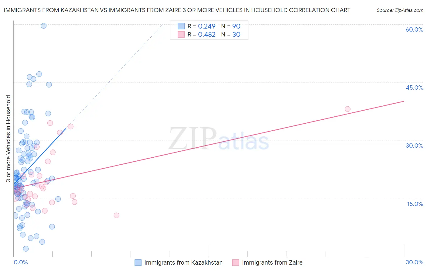 Immigrants from Kazakhstan vs Immigrants from Zaire 3 or more Vehicles in Household