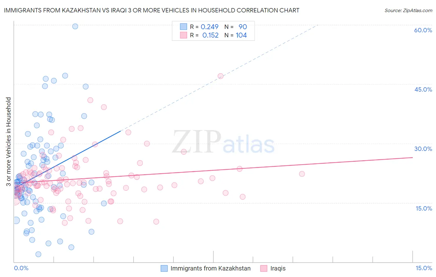 Immigrants from Kazakhstan vs Iraqi 3 or more Vehicles in Household