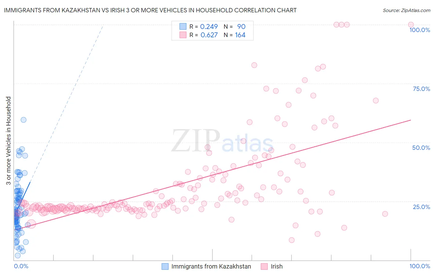 Immigrants from Kazakhstan vs Irish 3 or more Vehicles in Household