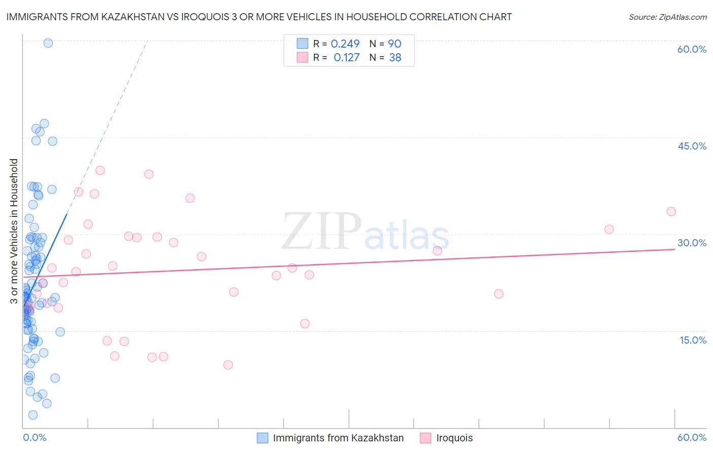 Immigrants from Kazakhstan vs Iroquois 3 or more Vehicles in Household