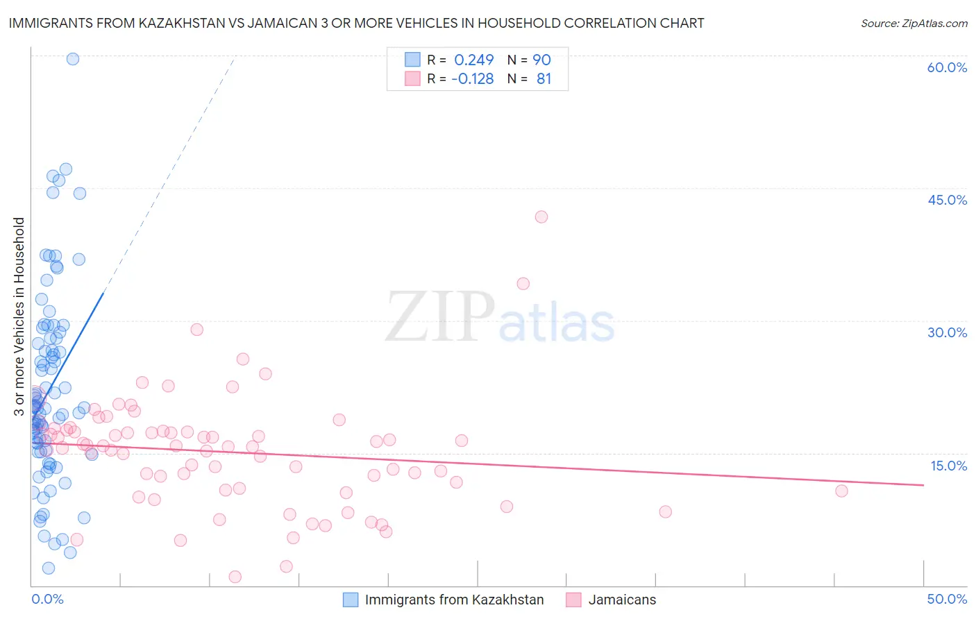 Immigrants from Kazakhstan vs Jamaican 3 or more Vehicles in Household