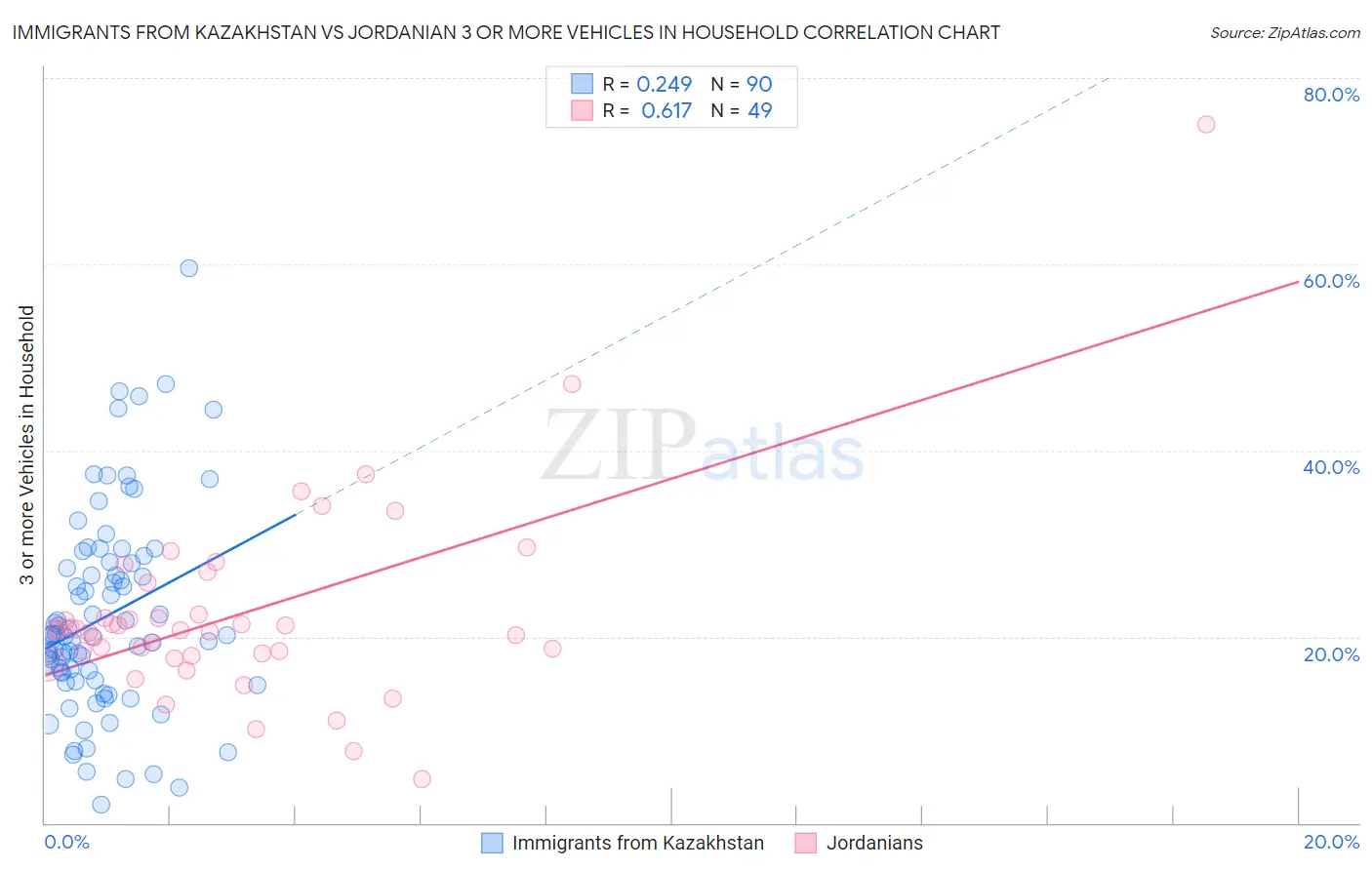 Immigrants from Kazakhstan vs Jordanian 3 or more Vehicles in Household