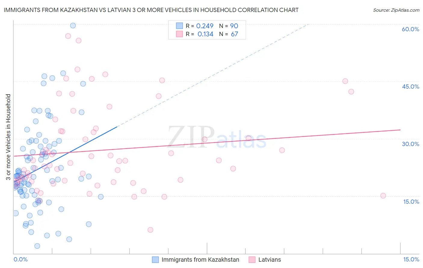 Immigrants from Kazakhstan vs Latvian 3 or more Vehicles in Household