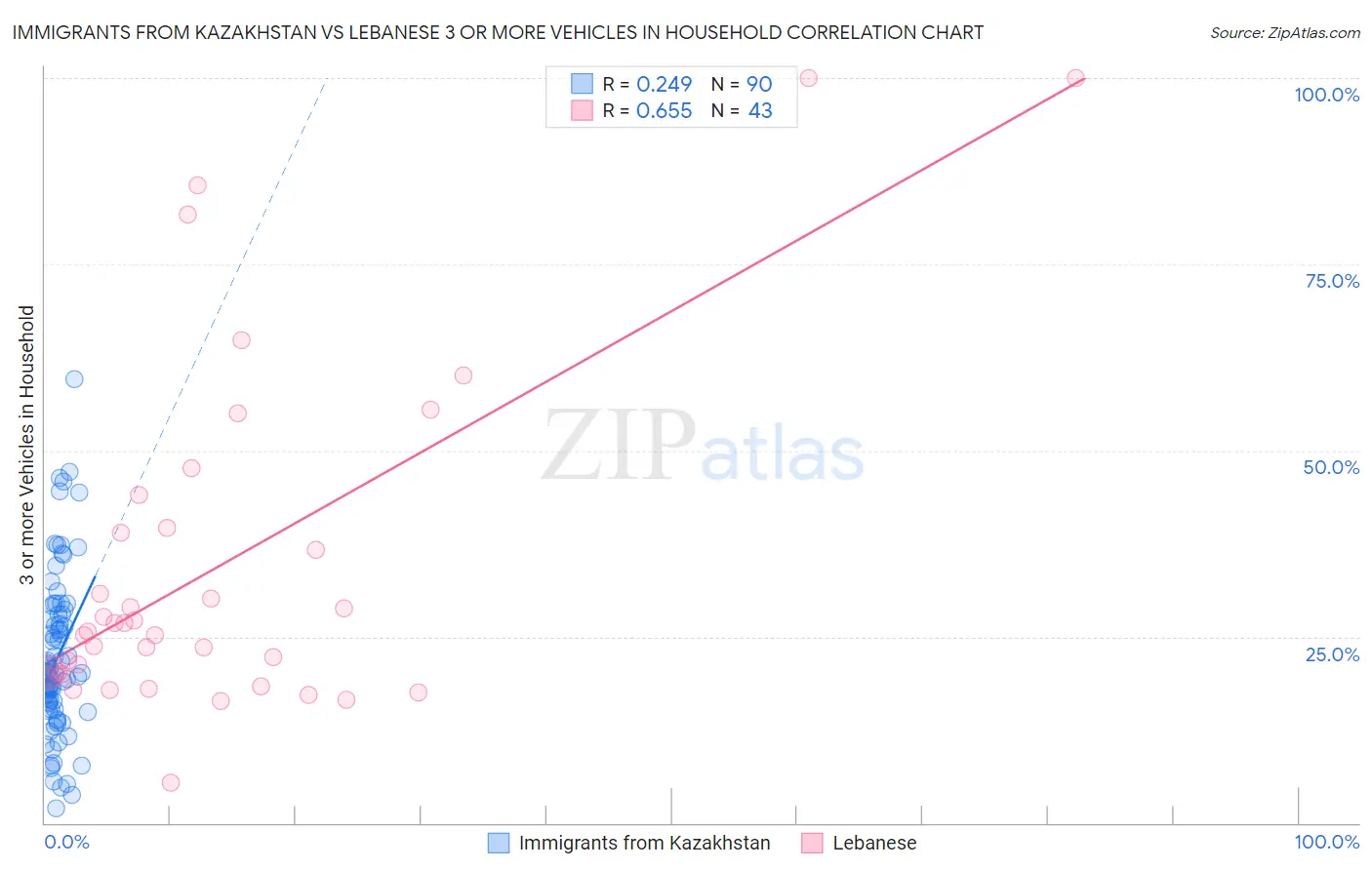 Immigrants from Kazakhstan vs Lebanese 3 or more Vehicles in Household