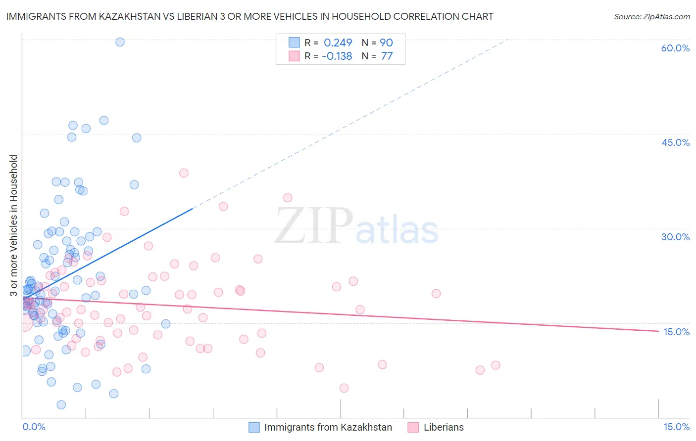 Immigrants from Kazakhstan vs Liberian 3 or more Vehicles in Household