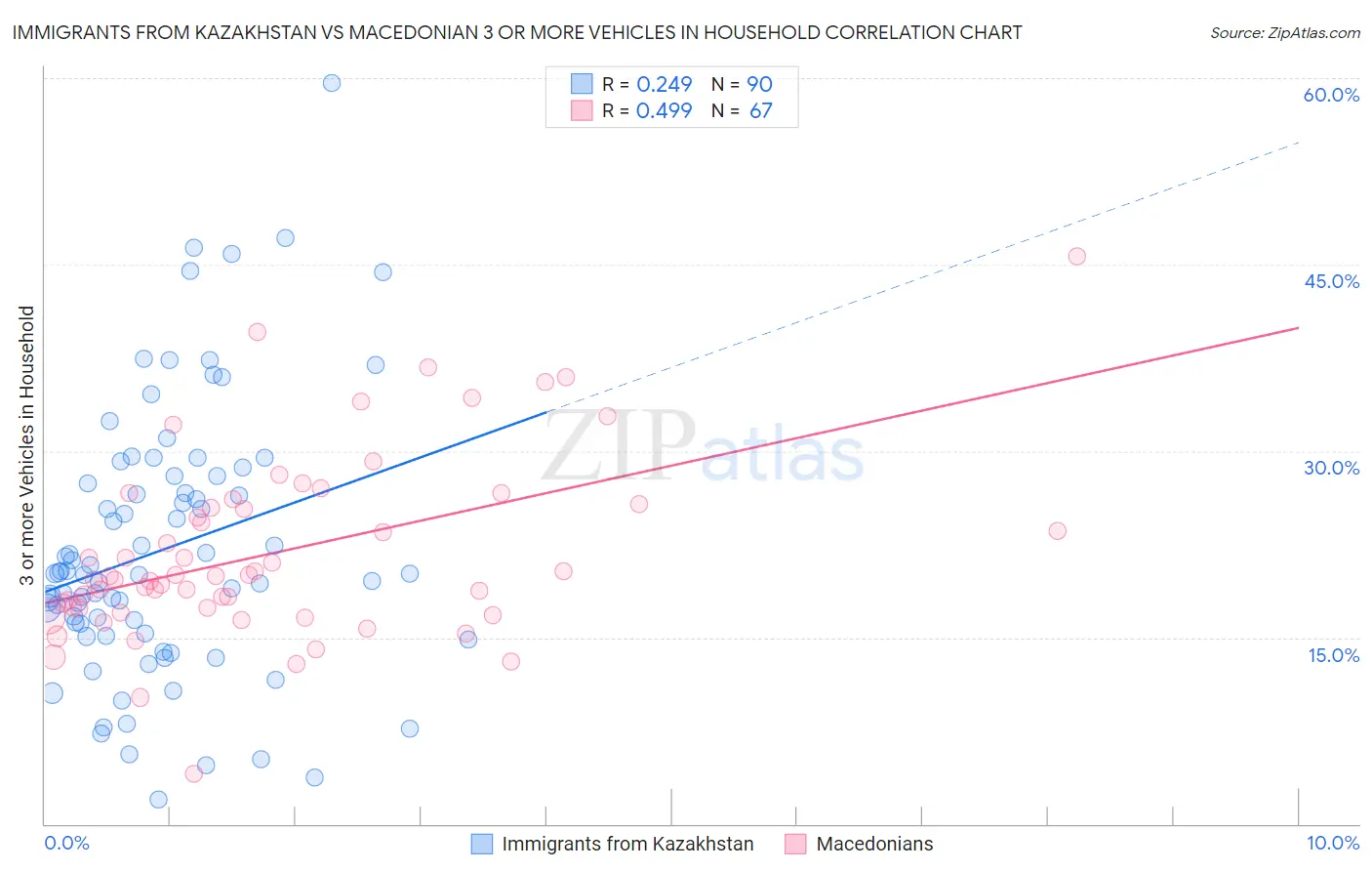 Immigrants from Kazakhstan vs Macedonian 3 or more Vehicles in Household