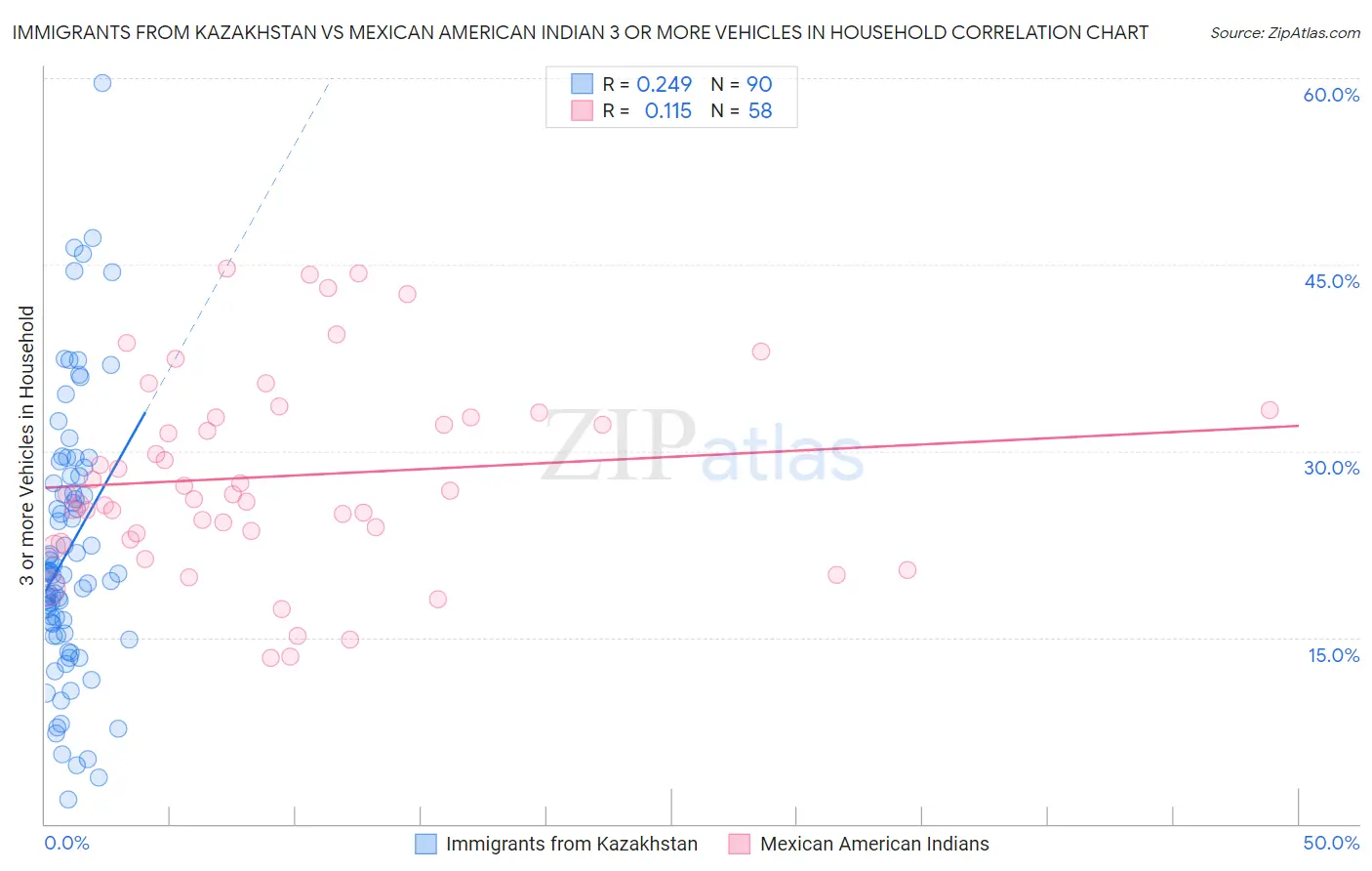 Immigrants from Kazakhstan vs Mexican American Indian 3 or more Vehicles in Household