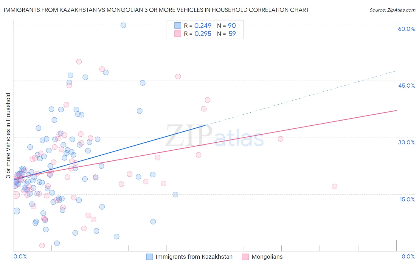 Immigrants from Kazakhstan vs Mongolian 3 or more Vehicles in Household