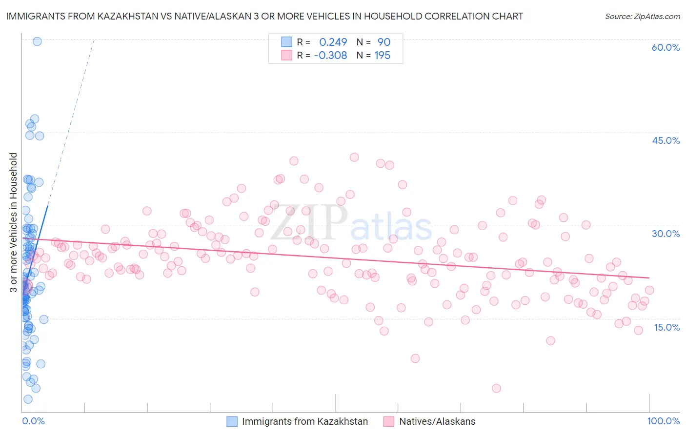 Immigrants from Kazakhstan vs Native/Alaskan 3 or more Vehicles in Household