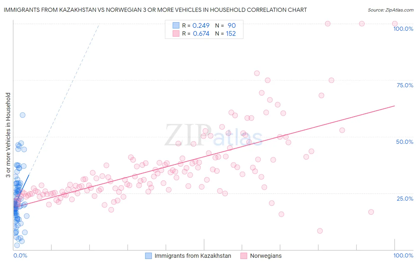 Immigrants from Kazakhstan vs Norwegian 3 or more Vehicles in Household