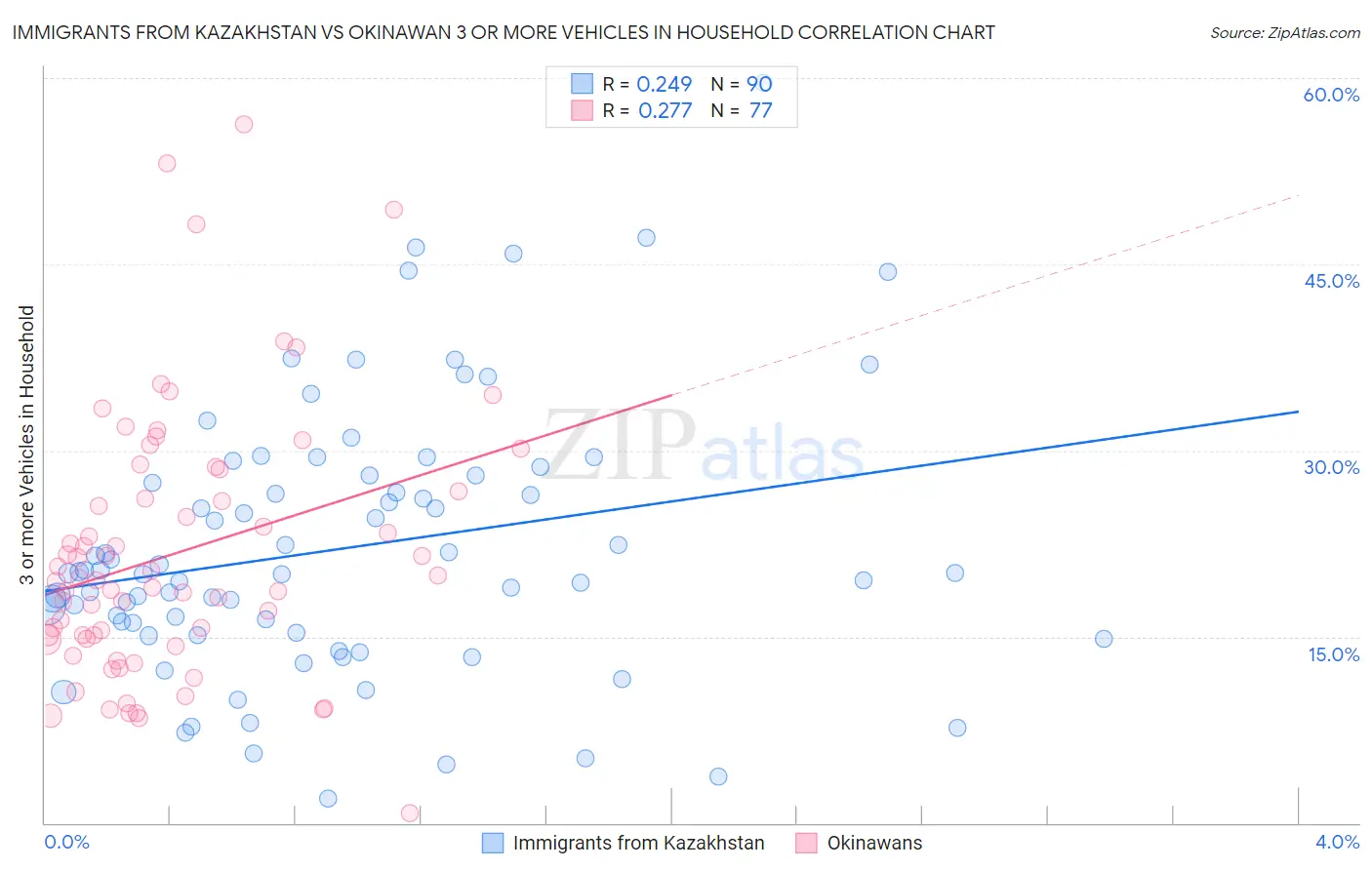 Immigrants from Kazakhstan vs Okinawan 3 or more Vehicles in Household