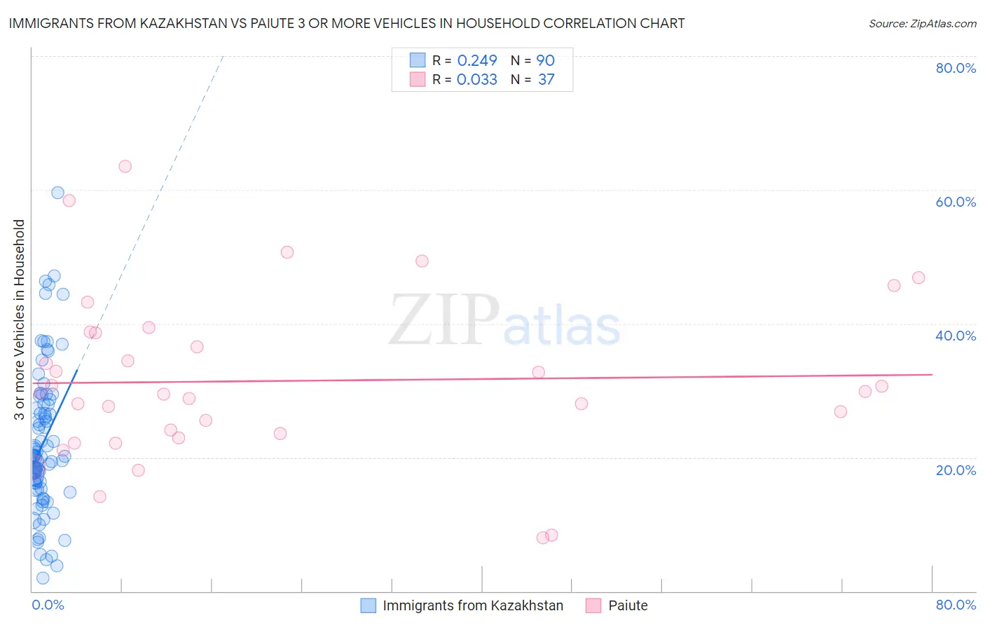 Immigrants from Kazakhstan vs Paiute 3 or more Vehicles in Household