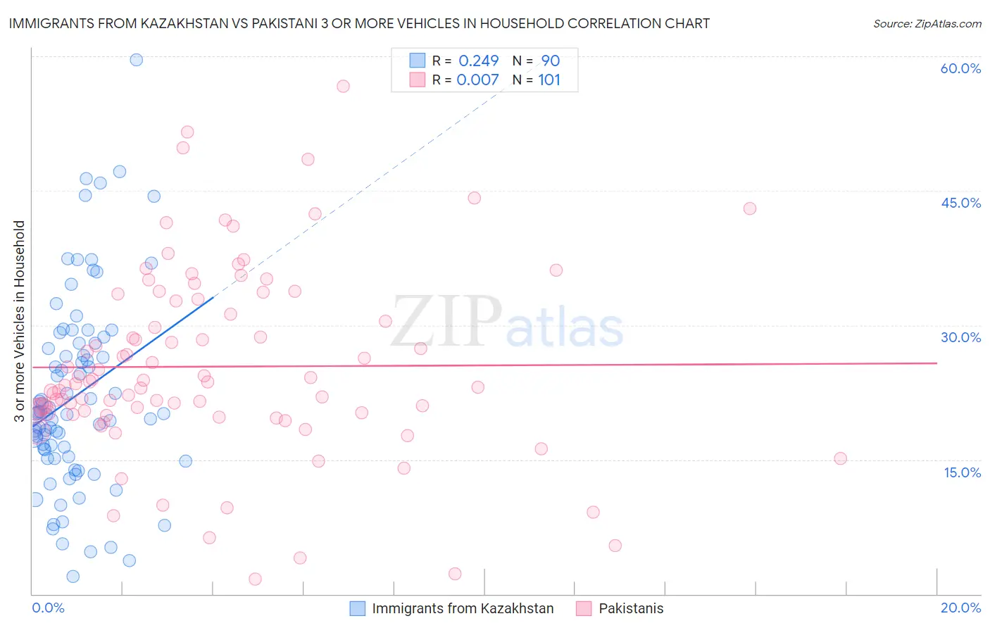 Immigrants from Kazakhstan vs Pakistani 3 or more Vehicles in Household