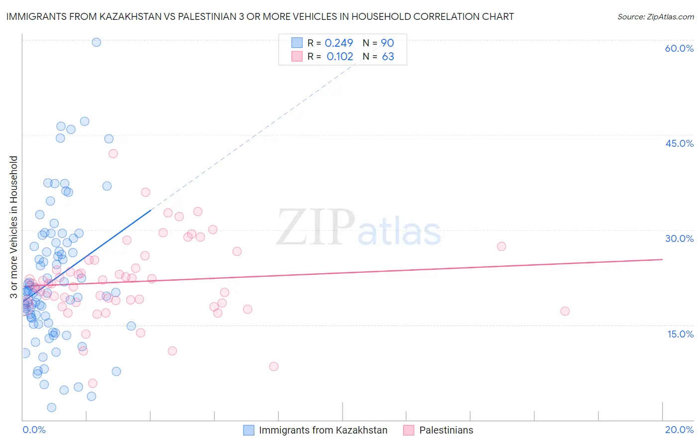 Immigrants from Kazakhstan vs Palestinian 3 or more Vehicles in Household