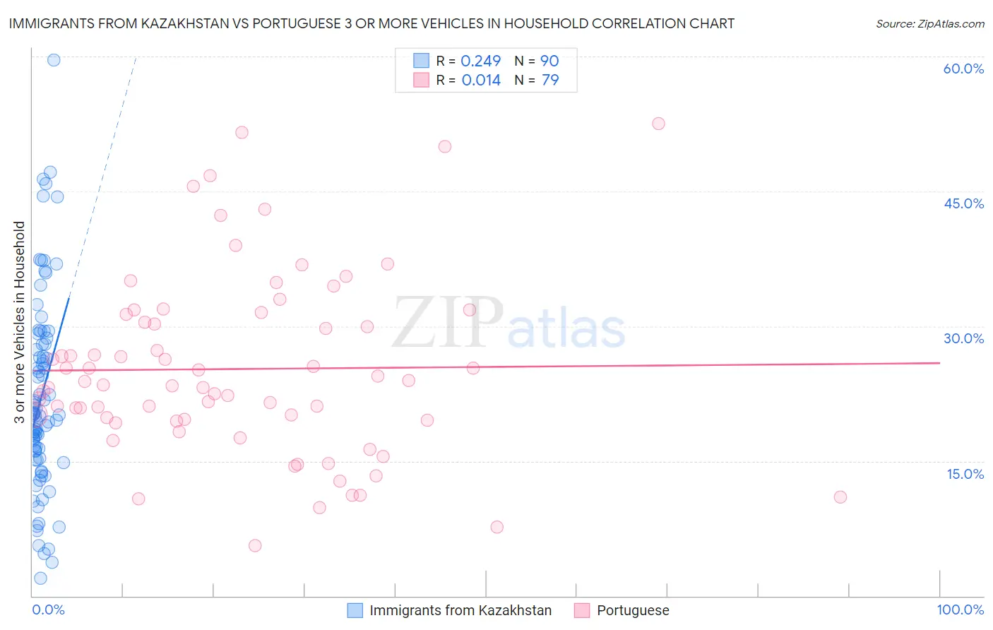 Immigrants from Kazakhstan vs Portuguese 3 or more Vehicles in Household